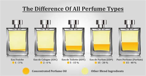 the difference between eau de toilette and perfume